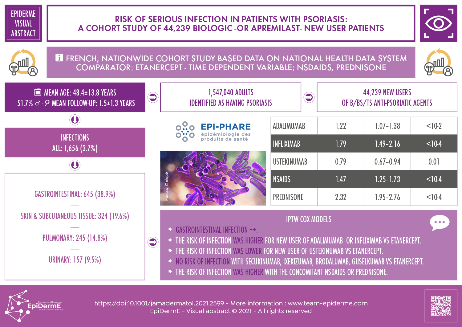 Association Between Biologics Use and Risk of Serious Infection in Patients With Psoriasis