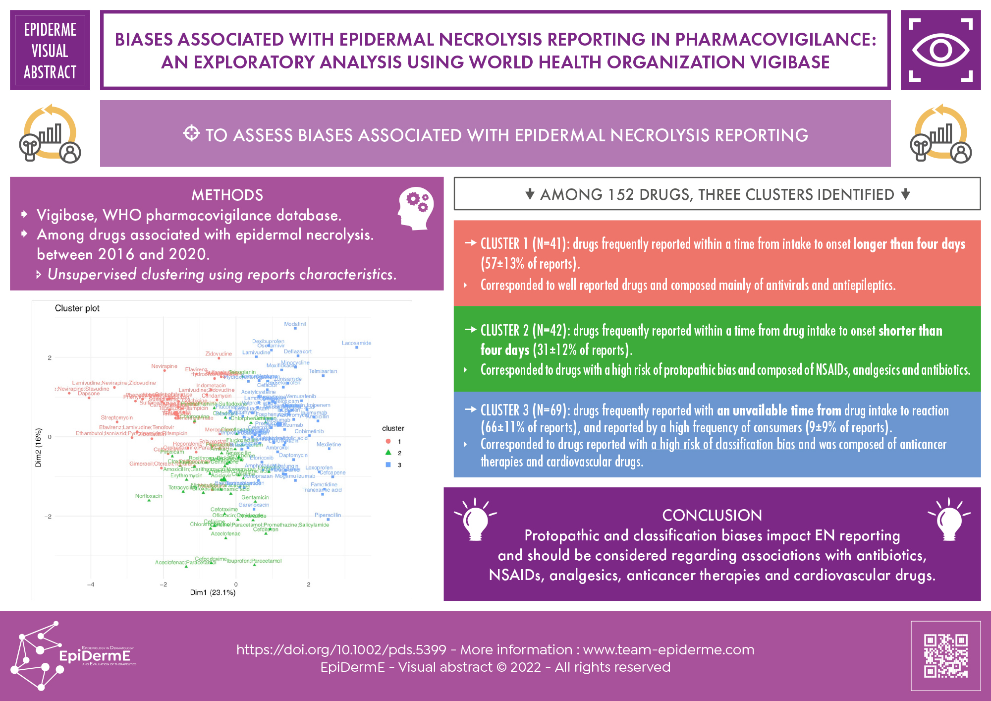 Biases associated with epidermal necrolysis reporting in pharmacovigilance: An exploratory analysis using World Health Organization VigiBase