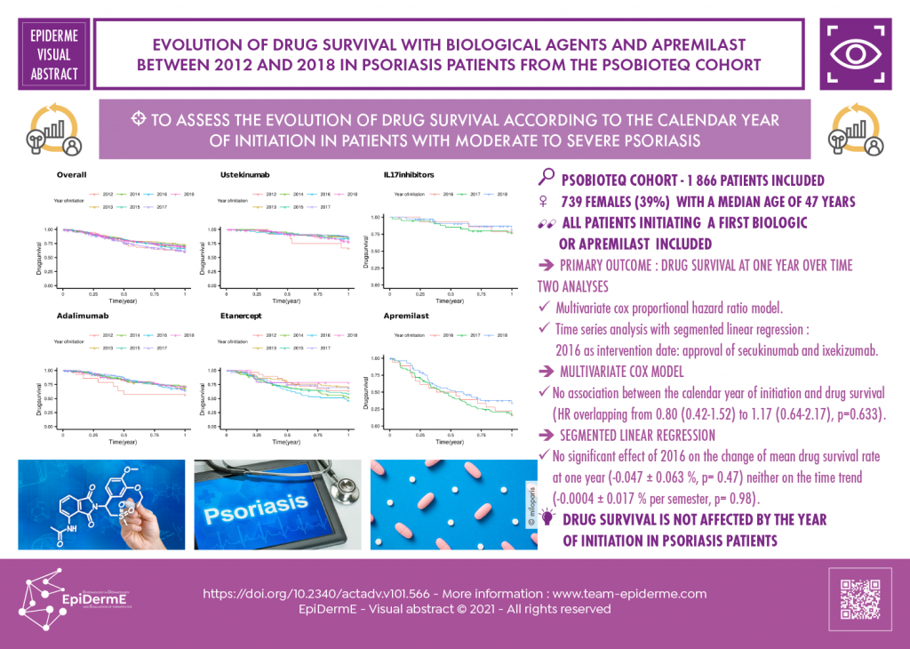 Evolution of Drug Survival with Biological Agents and Apremilast Between 2012 and 2018 in Patients with Psoriasis from the PsoBioTeq Cohort