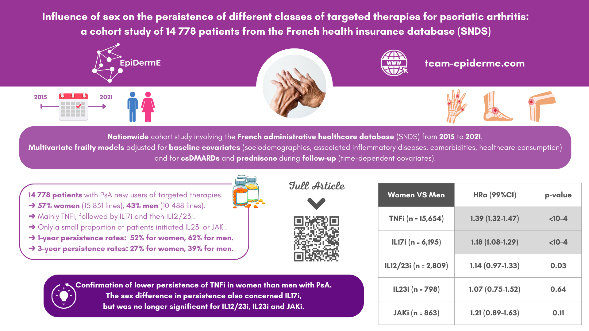 Influence of sex on the persistence of different classes of targeted therapies for psoriatic arthritis: a cohort study of 14 778 patients from the French health insurance database (SNDS)