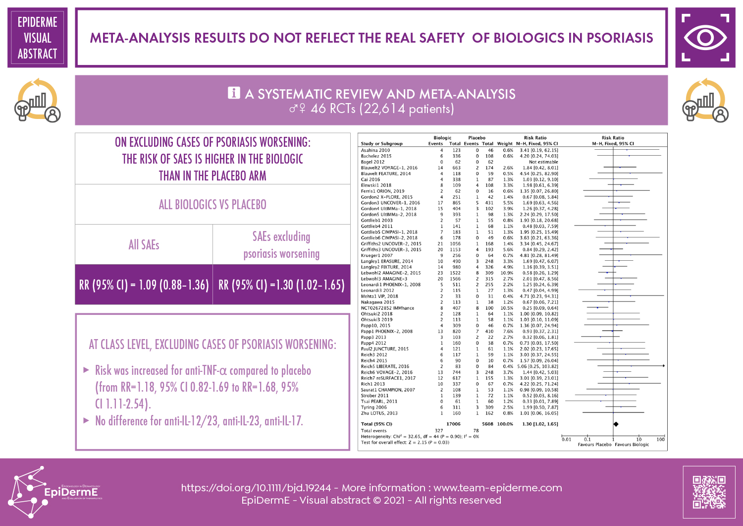 Meta-analysis results do not reflect the real safety of biologics in psoriasis