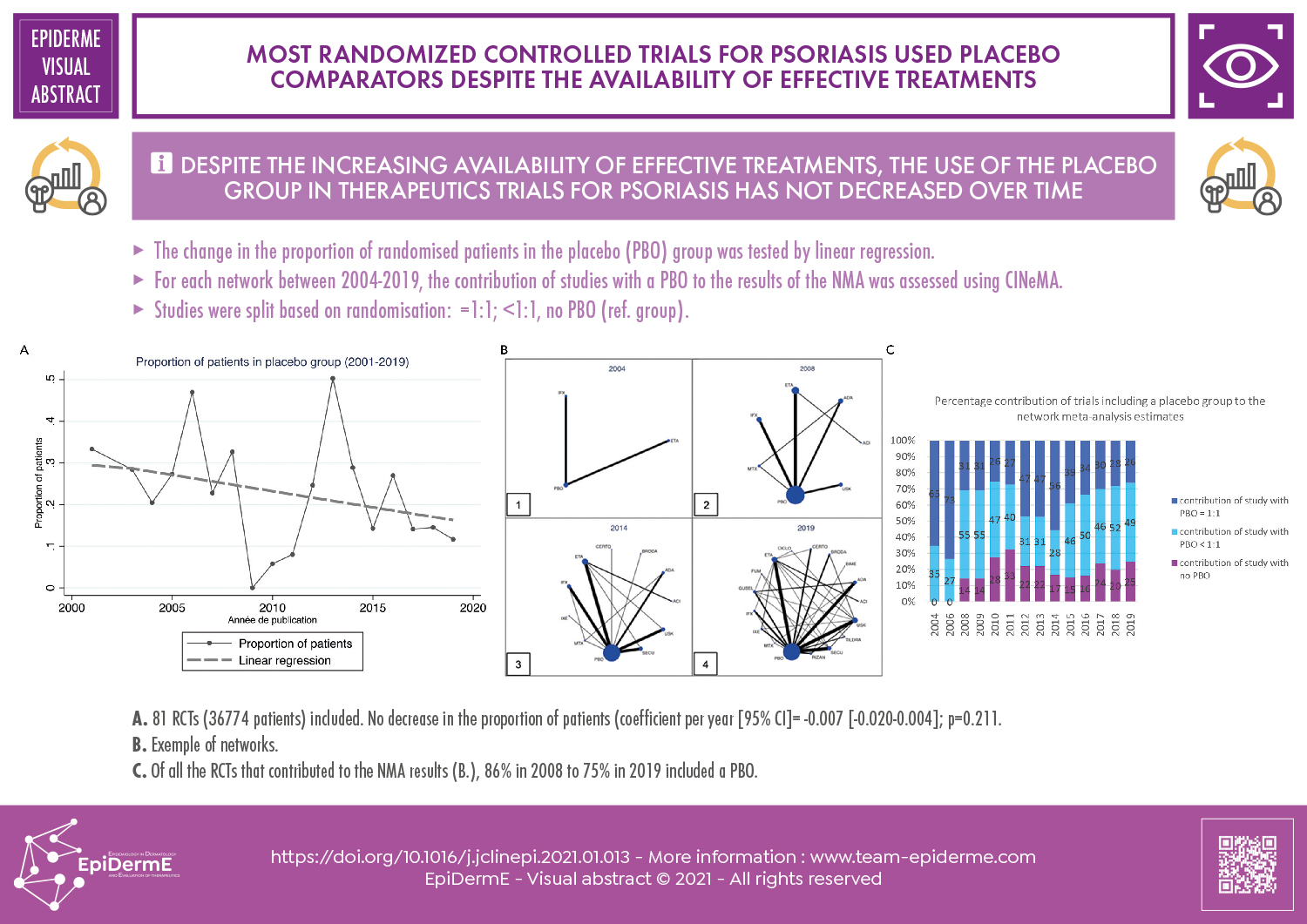 Most randomized controlled trials forpsoriasis used placebo comparators despite the availability of effective treatments