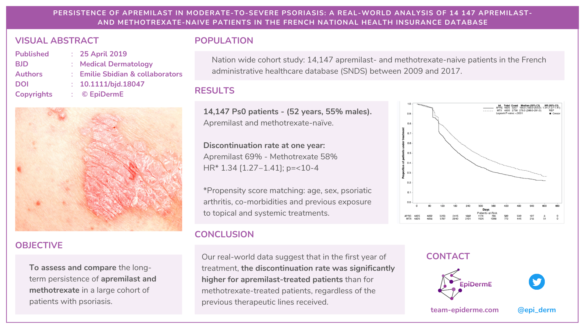 Persistence of apremilast in moderate-to-severe psoriasis: a real-world analysis of 14 147 apremilast- and methotrexate-naive patients in the French National Health Insurance database
