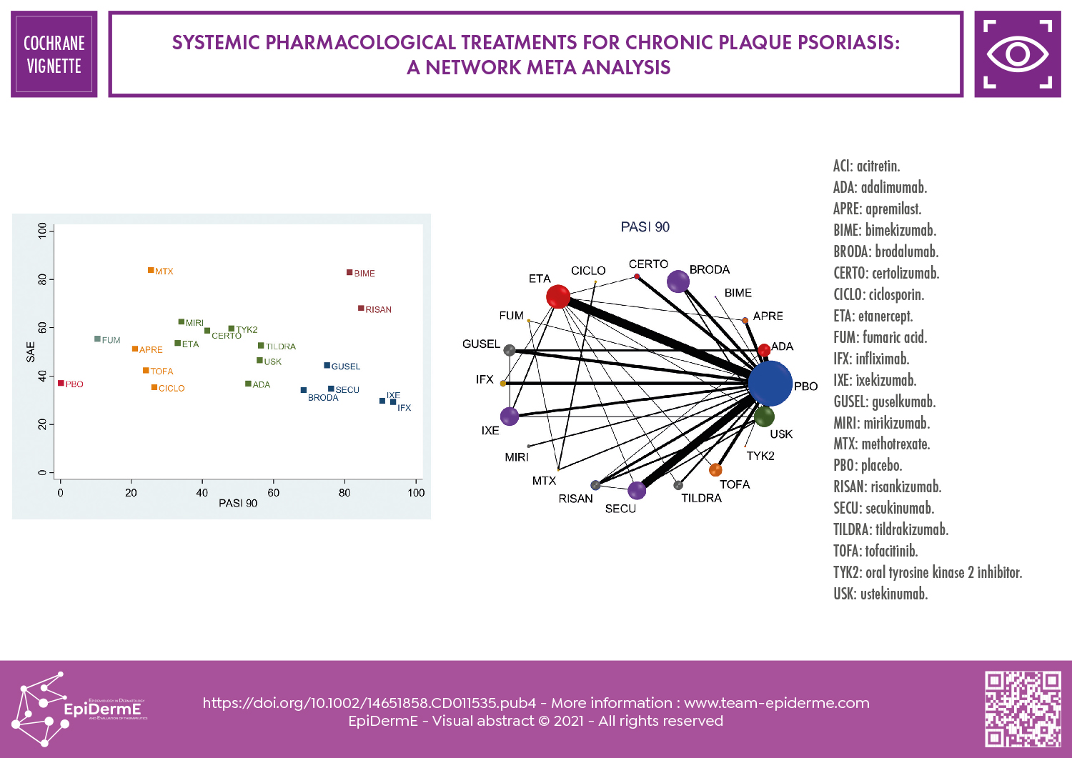 Systemic pharmacological treatments for chronic plaque psoriasis: a network meta-analysis