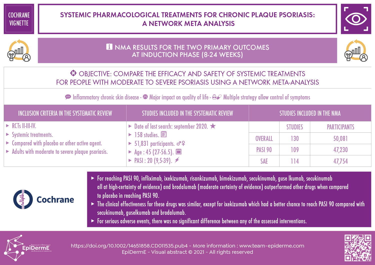 Systemic pharmacological treatments for chronic plaque psoriasis: a network meta-analysis
